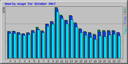Hourly usage for October 2017