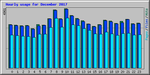 Hourly usage for December 2017