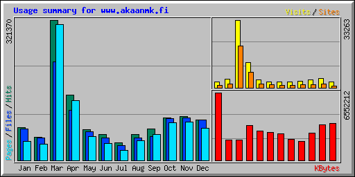 Usage summary for www.akaanmk.fi